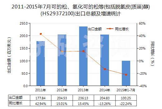 2011-2015年7月可的松、氫化可的松等(包括脫氫皮(質甾)醇)(HS29372100)出口總額及增速統(tǒng)計